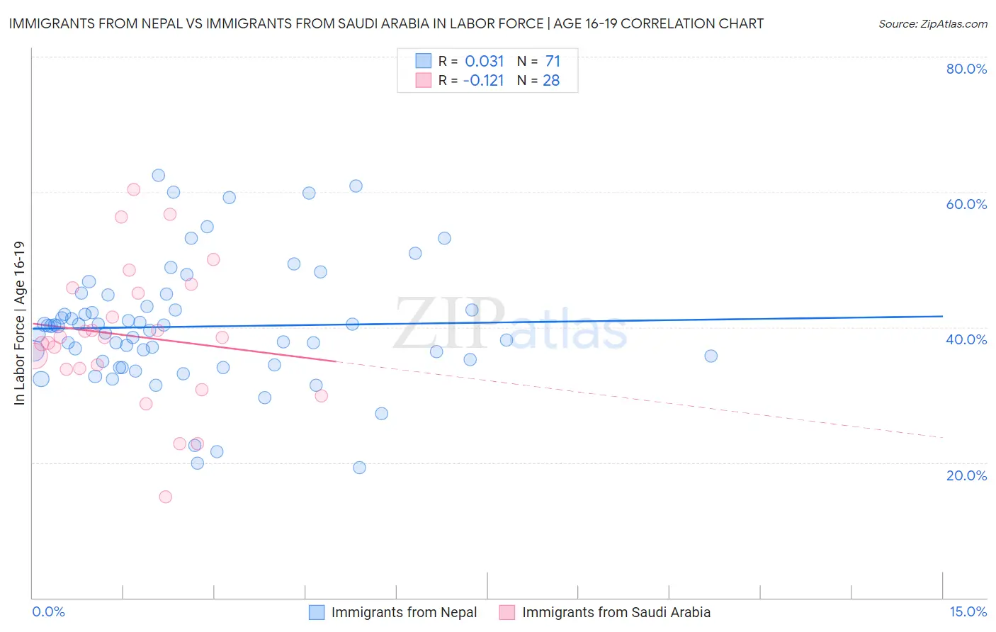 Immigrants from Nepal vs Immigrants from Saudi Arabia In Labor Force | Age 16-19