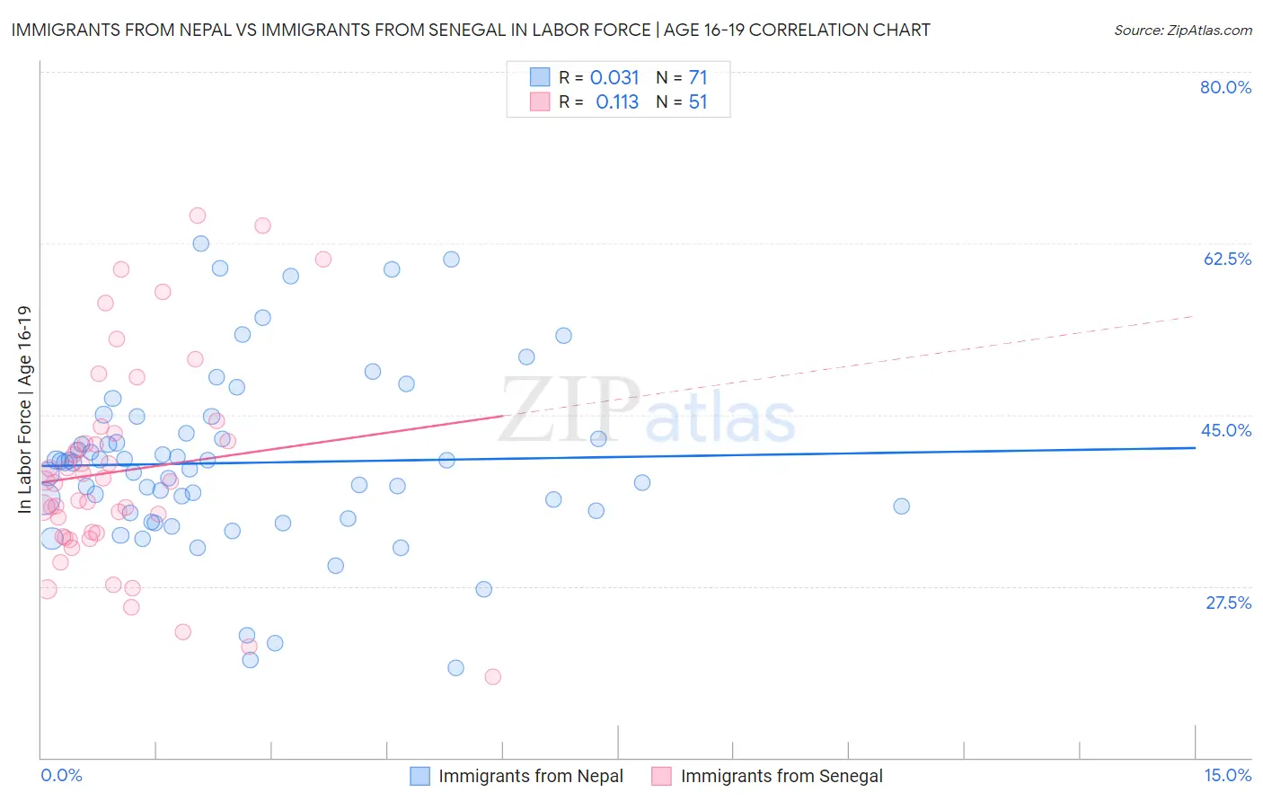 Immigrants from Nepal vs Immigrants from Senegal In Labor Force | Age 16-19