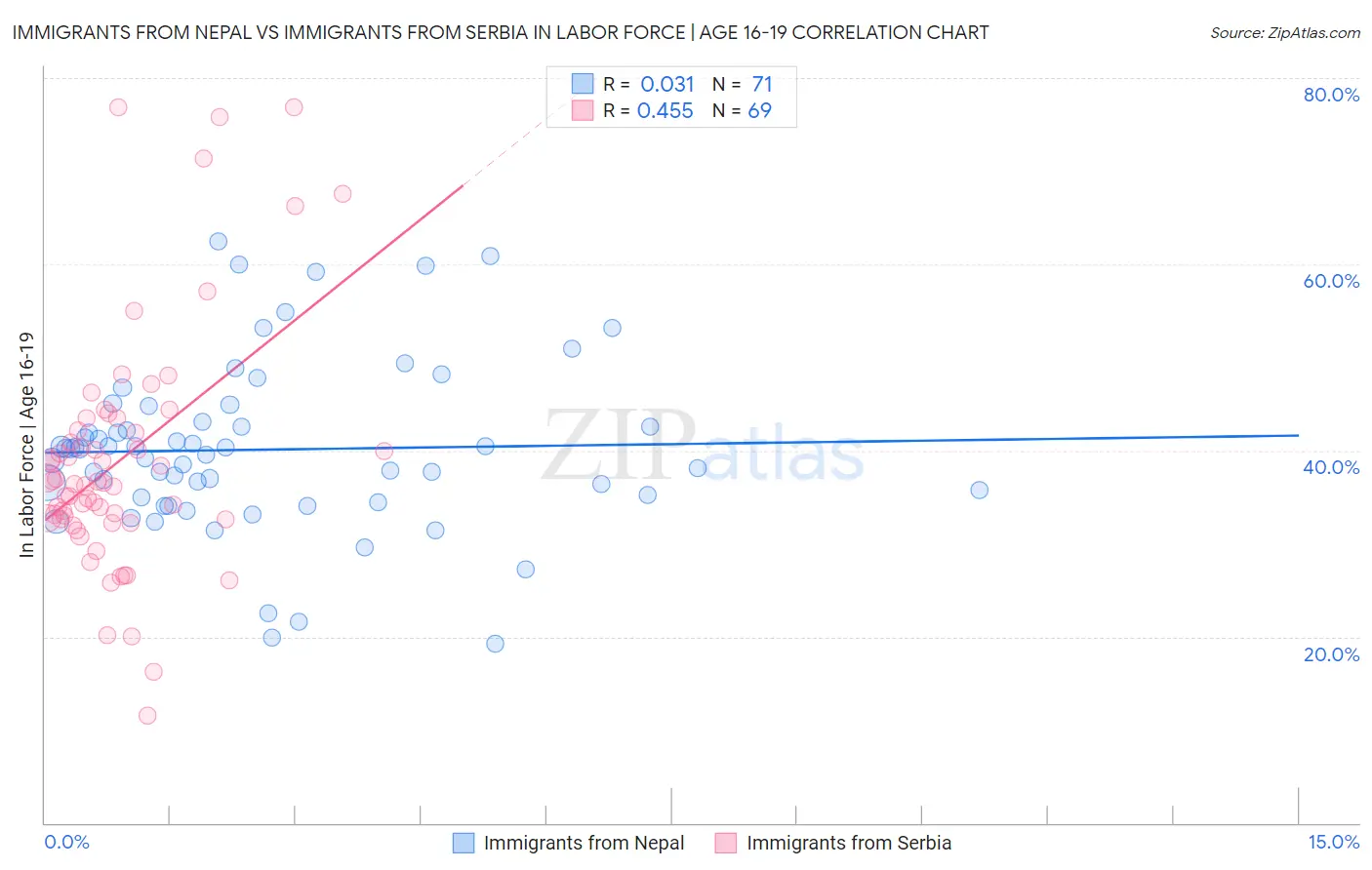 Immigrants from Nepal vs Immigrants from Serbia In Labor Force | Age 16-19
