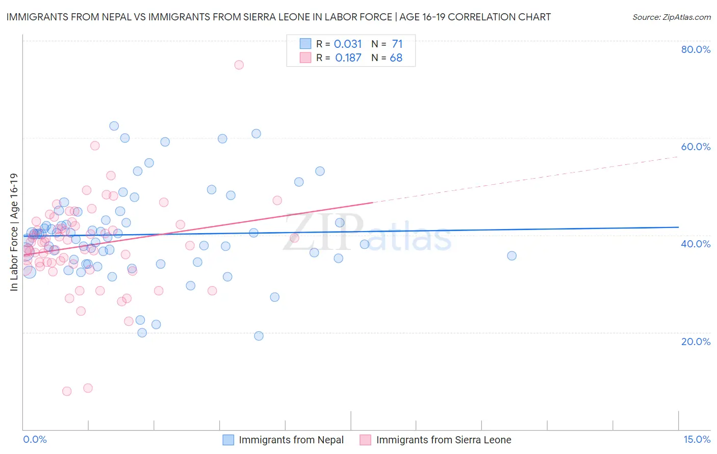 Immigrants from Nepal vs Immigrants from Sierra Leone In Labor Force | Age 16-19