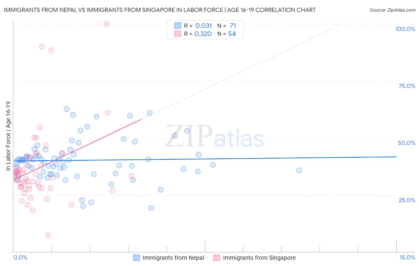 Immigrants from Nepal vs Immigrants from Singapore In Labor Force | Age 16-19