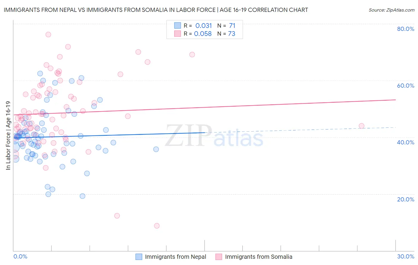 Immigrants from Nepal vs Immigrants from Somalia In Labor Force | Age 16-19