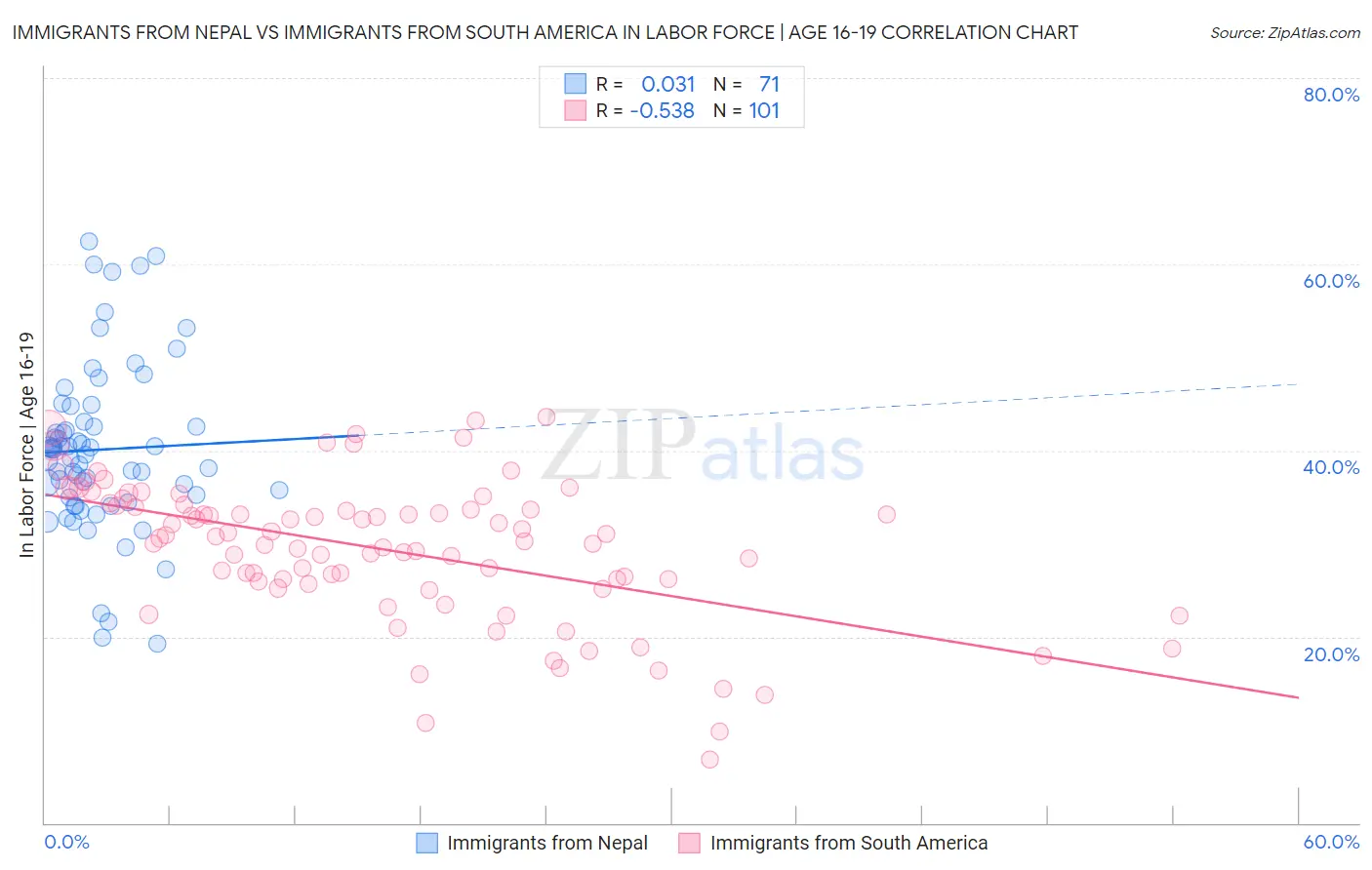 Immigrants from Nepal vs Immigrants from South America In Labor Force | Age 16-19