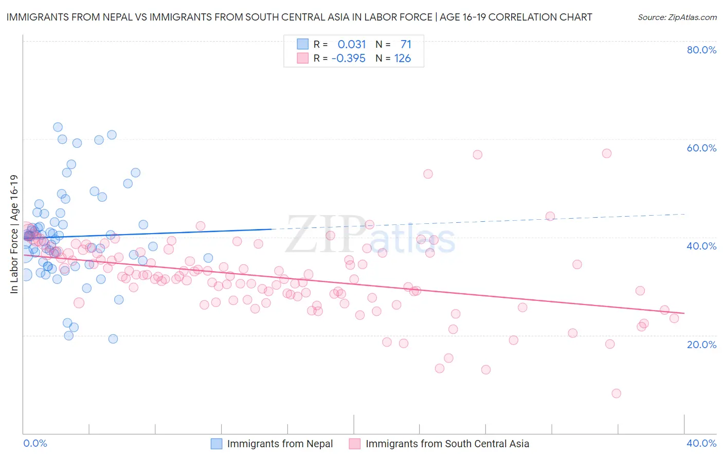 Immigrants from Nepal vs Immigrants from South Central Asia In Labor Force | Age 16-19
