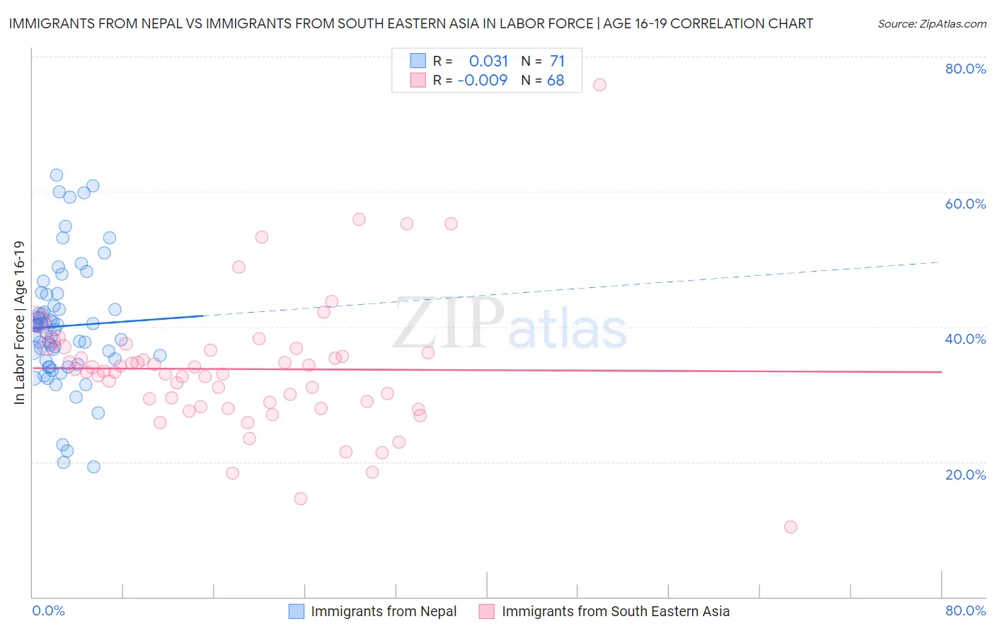 Immigrants from Nepal vs Immigrants from South Eastern Asia In Labor Force | Age 16-19