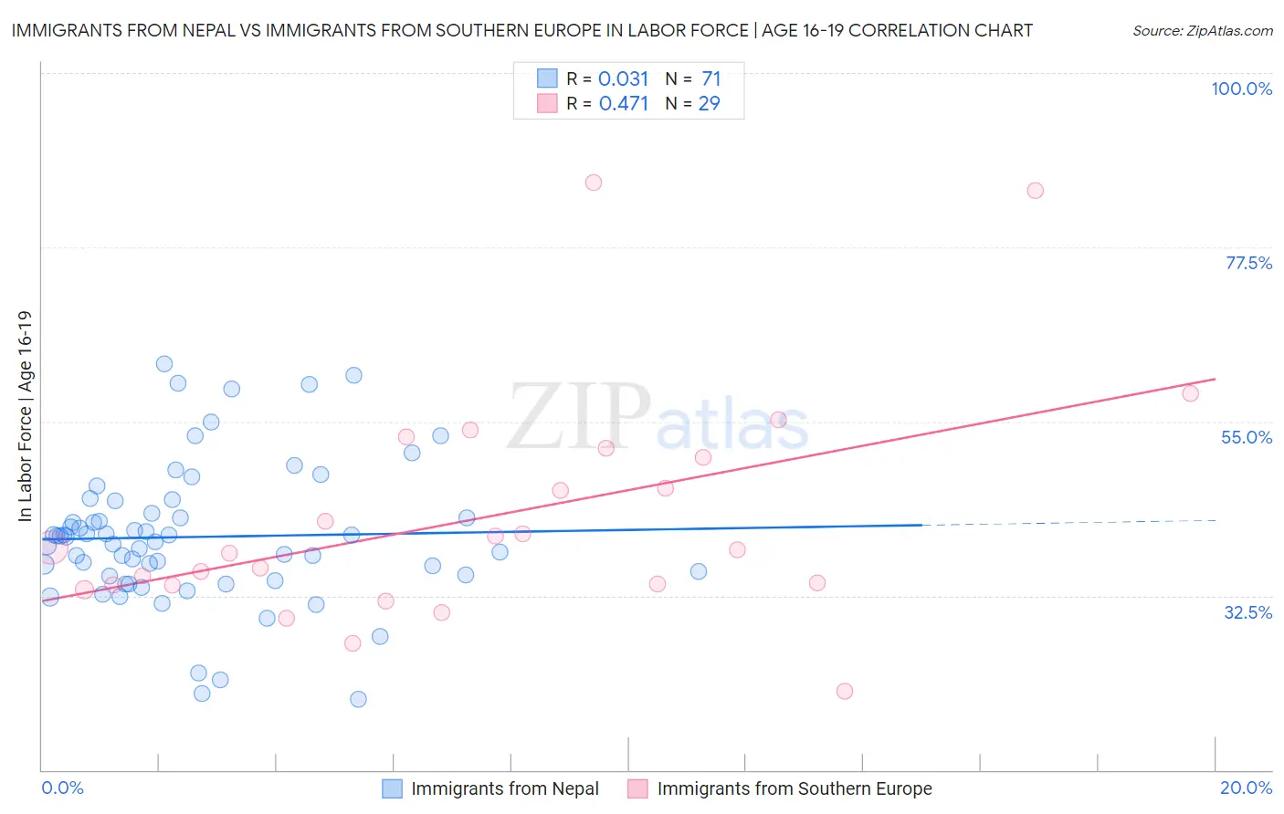 Immigrants from Nepal vs Immigrants from Southern Europe In Labor Force | Age 16-19