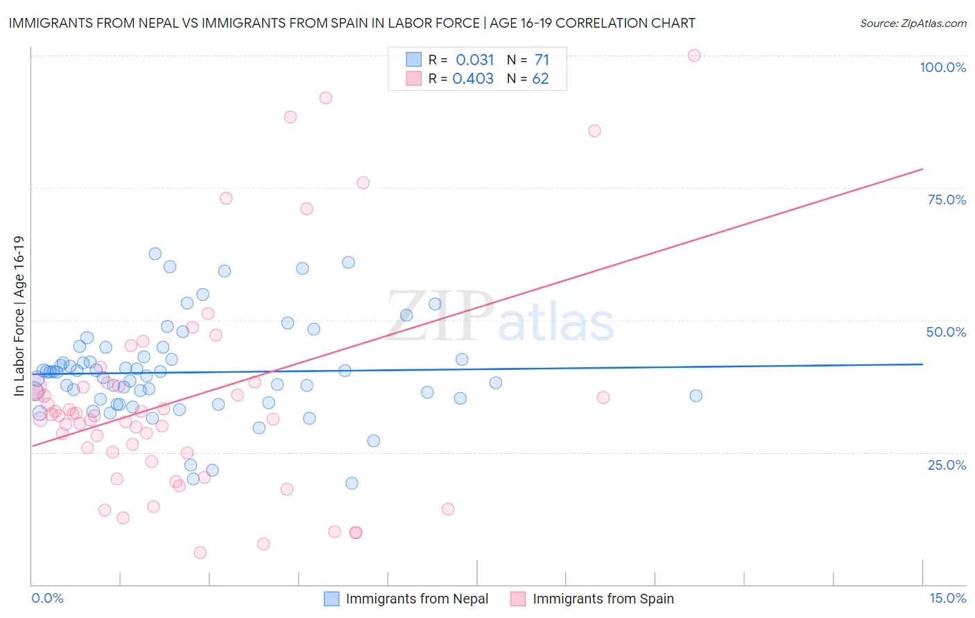 Immigrants from Nepal vs Immigrants from Spain In Labor Force | Age 16-19