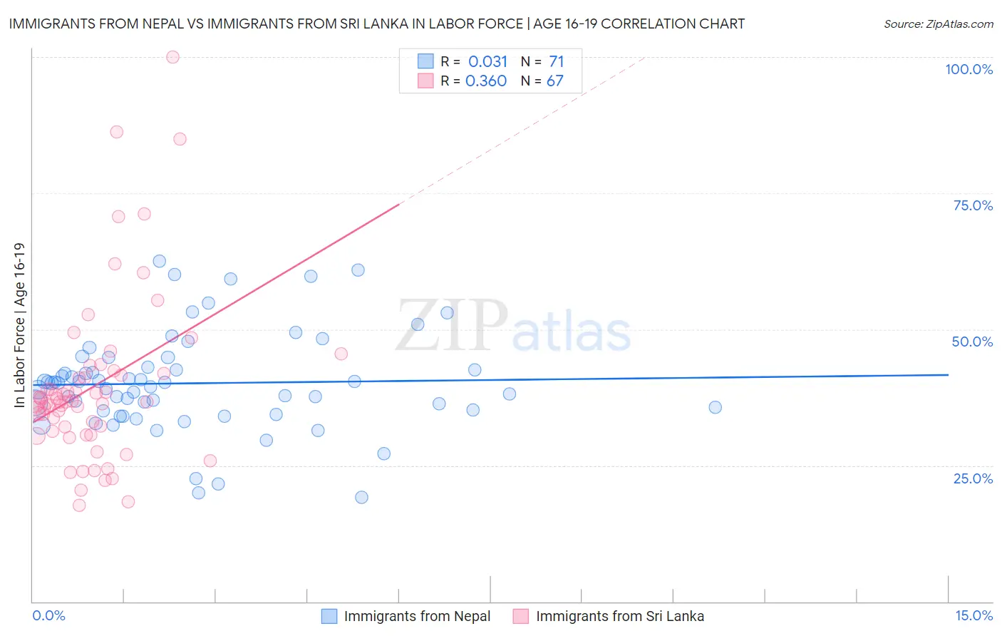 Immigrants from Nepal vs Immigrants from Sri Lanka In Labor Force | Age 16-19