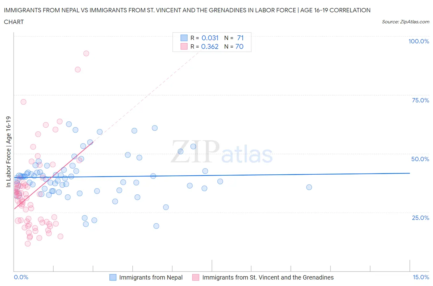 Immigrants from Nepal vs Immigrants from St. Vincent and the Grenadines In Labor Force | Age 16-19