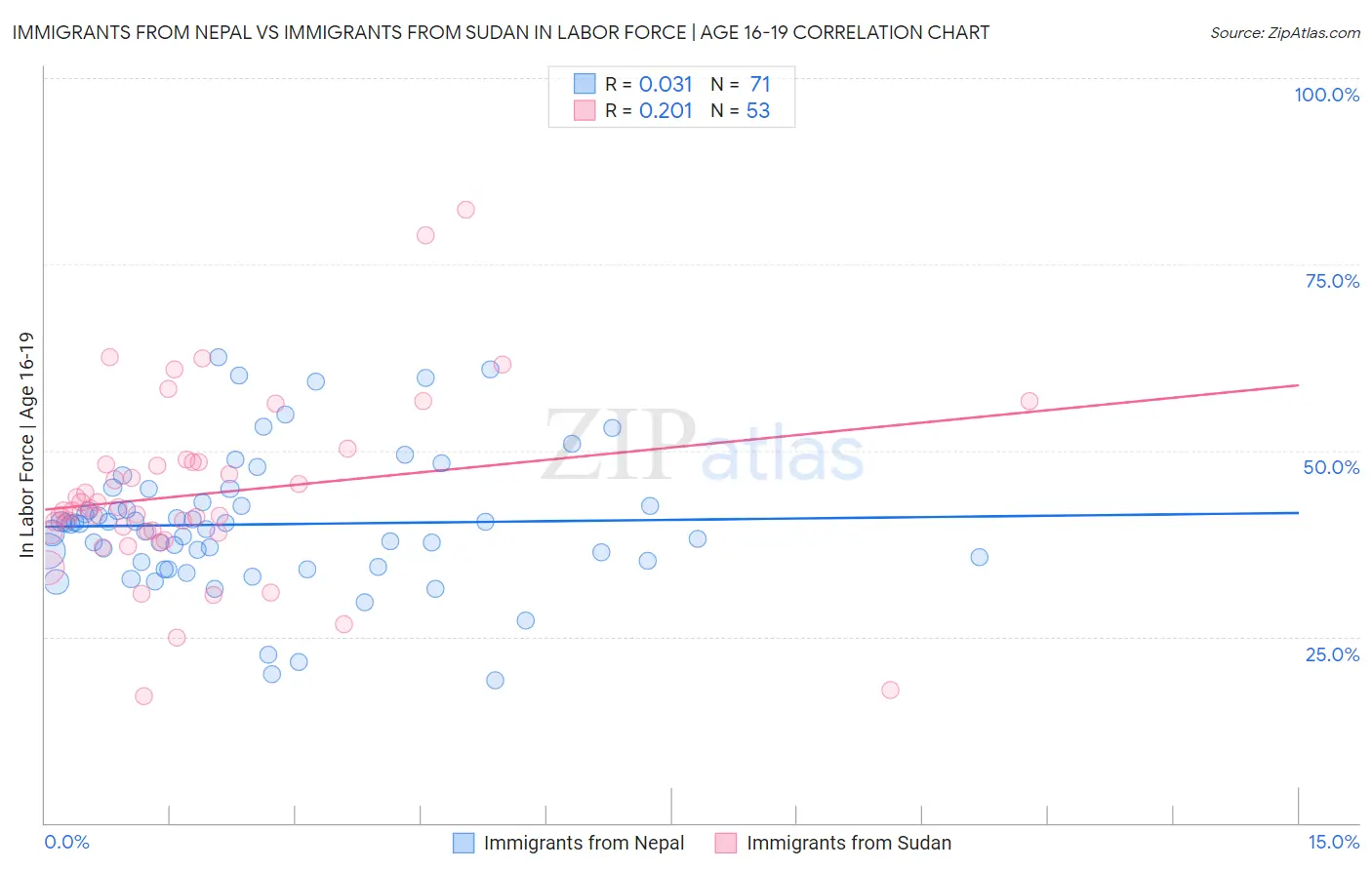Immigrants from Nepal vs Immigrants from Sudan In Labor Force | Age 16-19