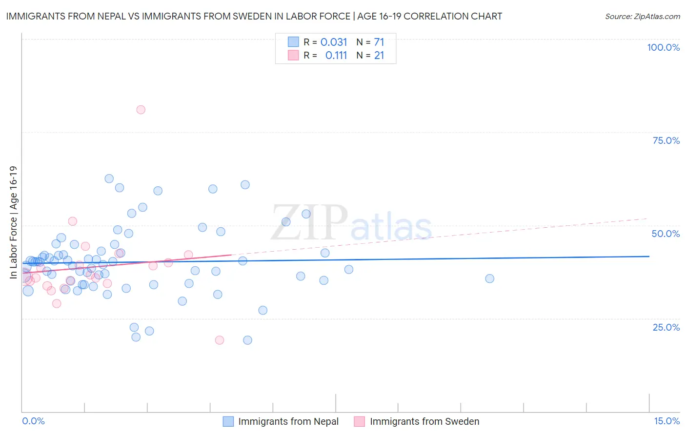 Immigrants from Nepal vs Immigrants from Sweden In Labor Force | Age 16-19