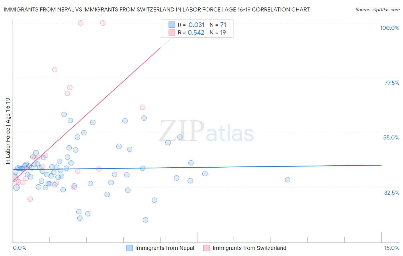 Immigrants from Nepal vs Immigrants from Switzerland In Labor Force | Age 16-19