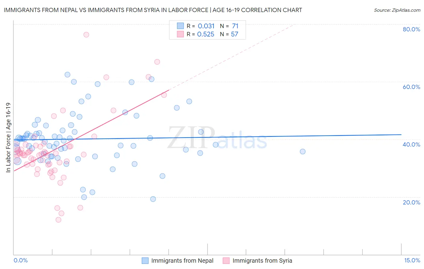 Immigrants from Nepal vs Immigrants from Syria In Labor Force | Age 16-19