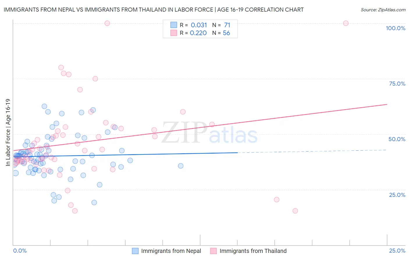 Immigrants from Nepal vs Immigrants from Thailand In Labor Force | Age 16-19