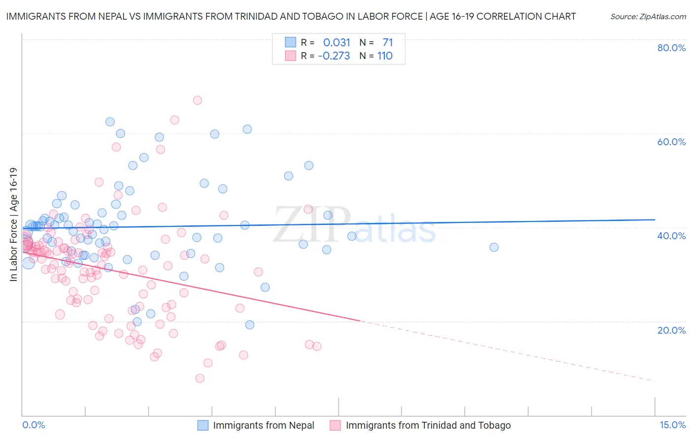 Immigrants from Nepal vs Immigrants from Trinidad and Tobago In Labor Force | Age 16-19