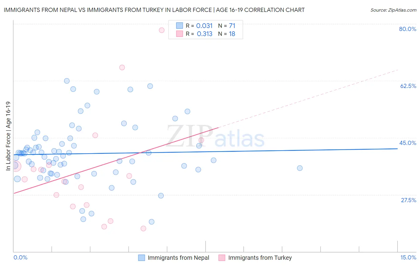 Immigrants from Nepal vs Immigrants from Turkey In Labor Force | Age 16-19