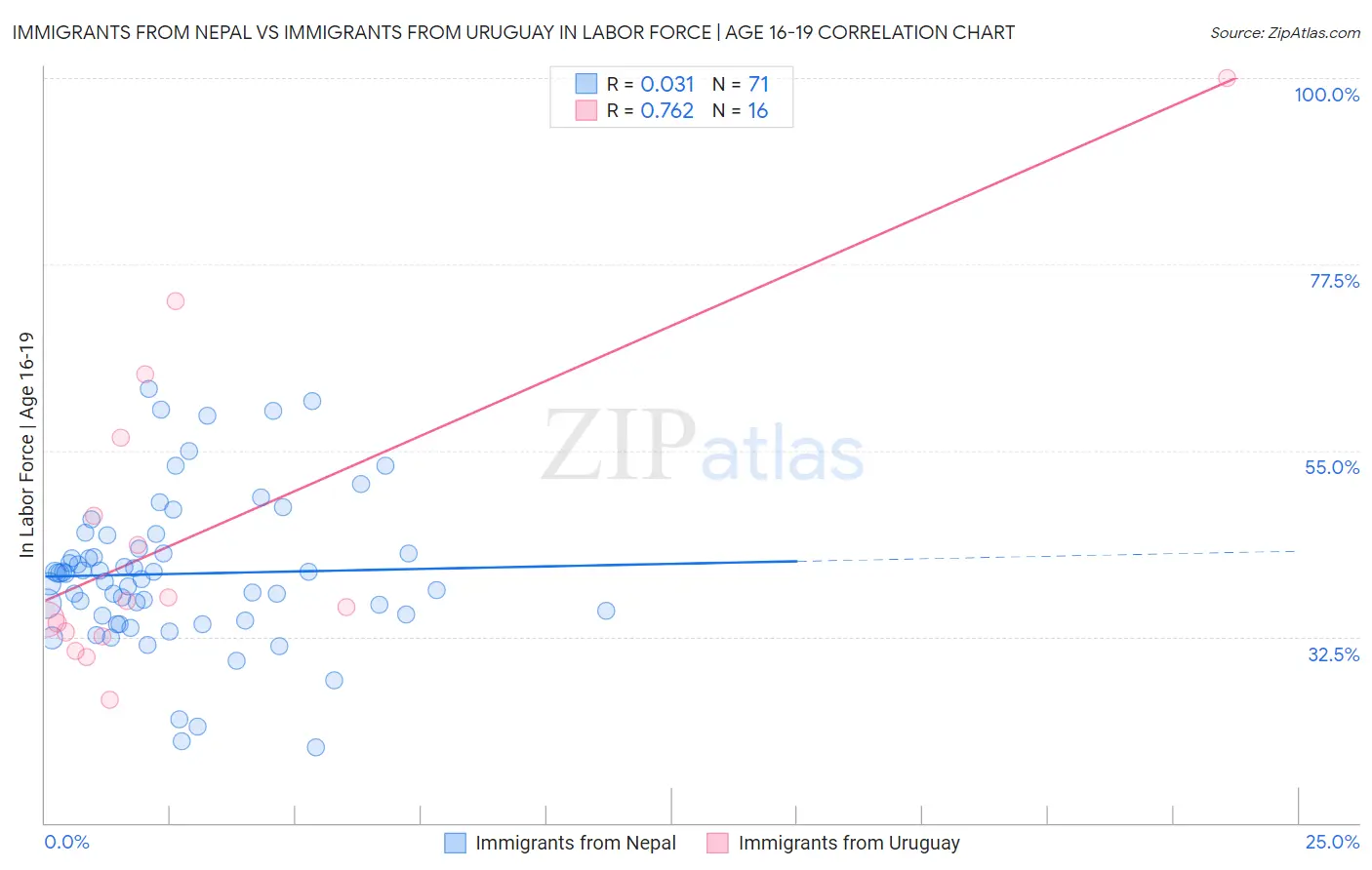 Immigrants from Nepal vs Immigrants from Uruguay In Labor Force | Age 16-19