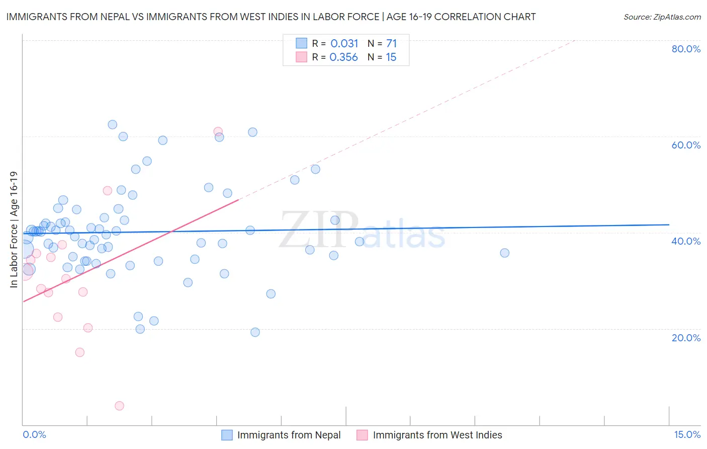 Immigrants from Nepal vs Immigrants from West Indies In Labor Force | Age 16-19