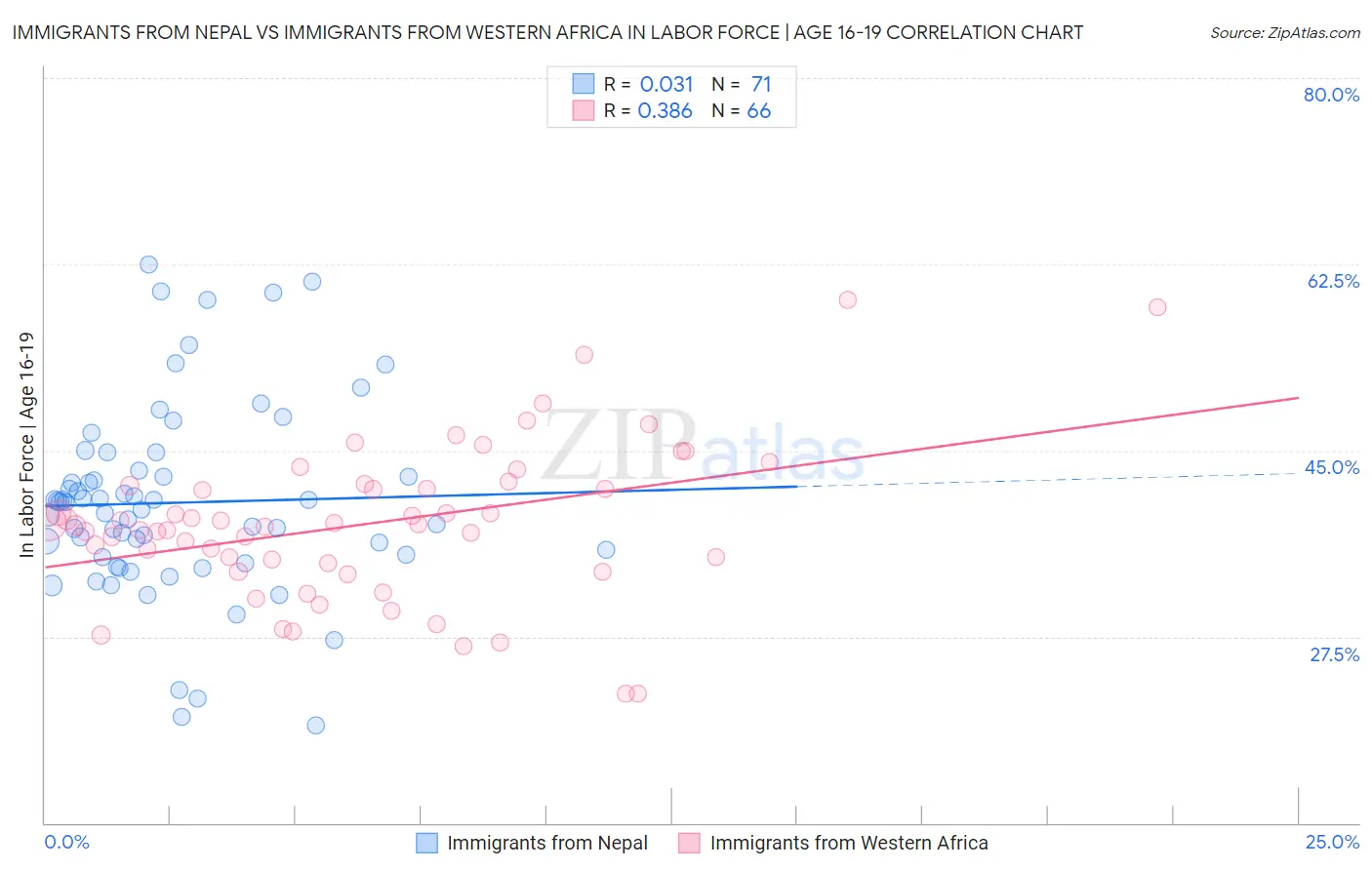 Immigrants from Nepal vs Immigrants from Western Africa In Labor Force | Age 16-19
