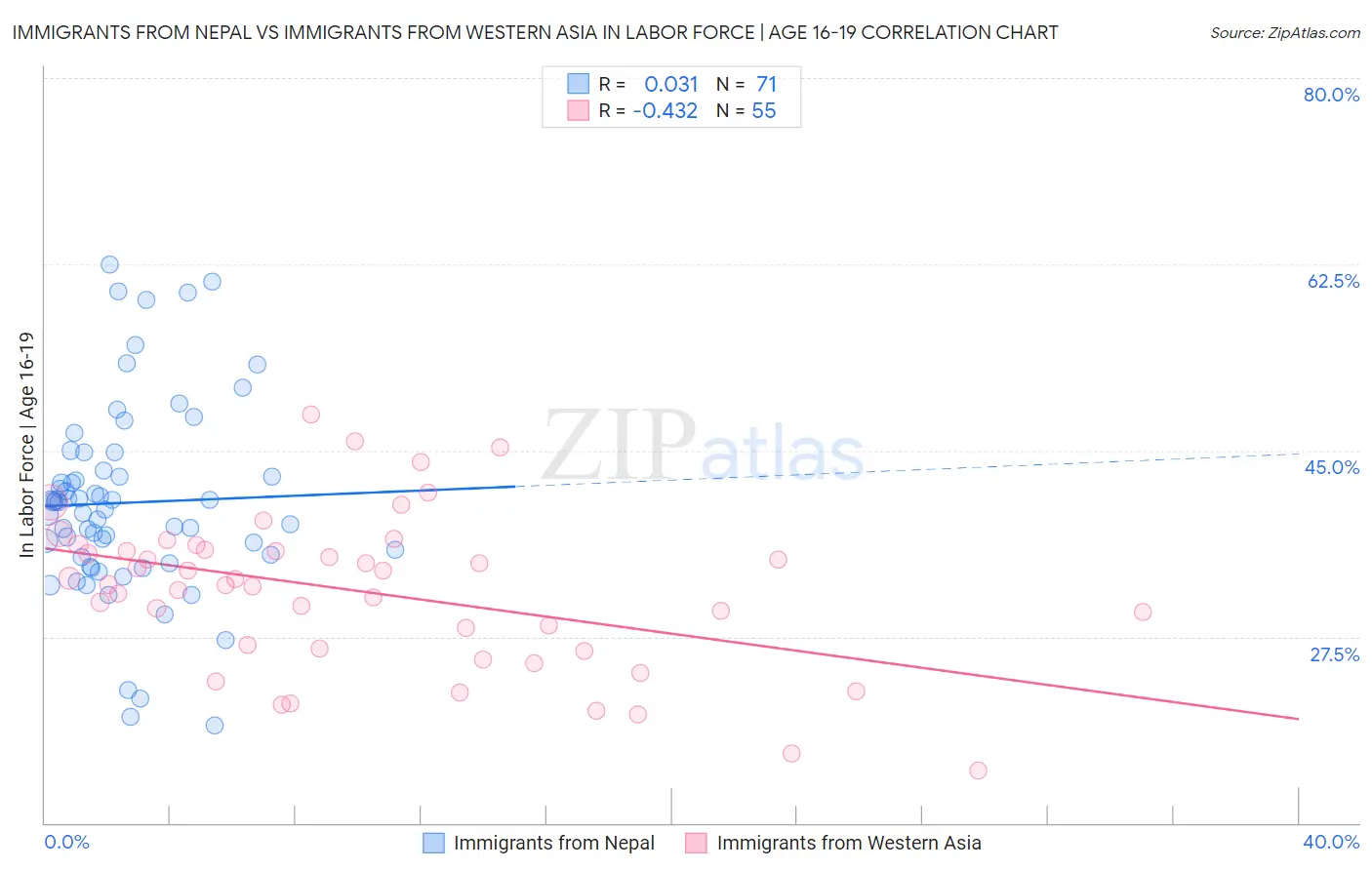 Immigrants from Nepal vs Immigrants from Western Asia In Labor Force | Age 16-19