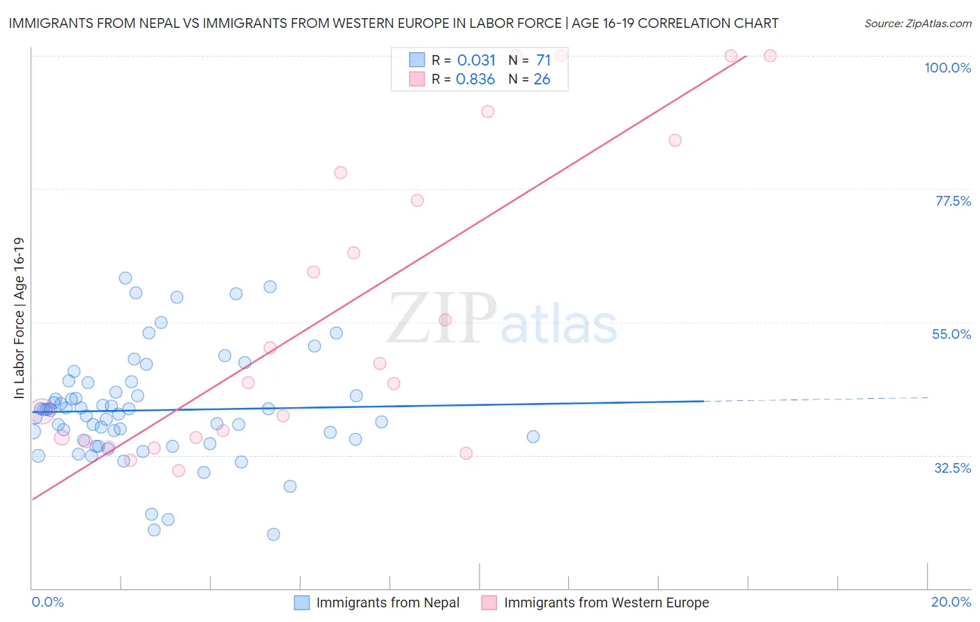 Immigrants from Nepal vs Immigrants from Western Europe In Labor Force | Age 16-19