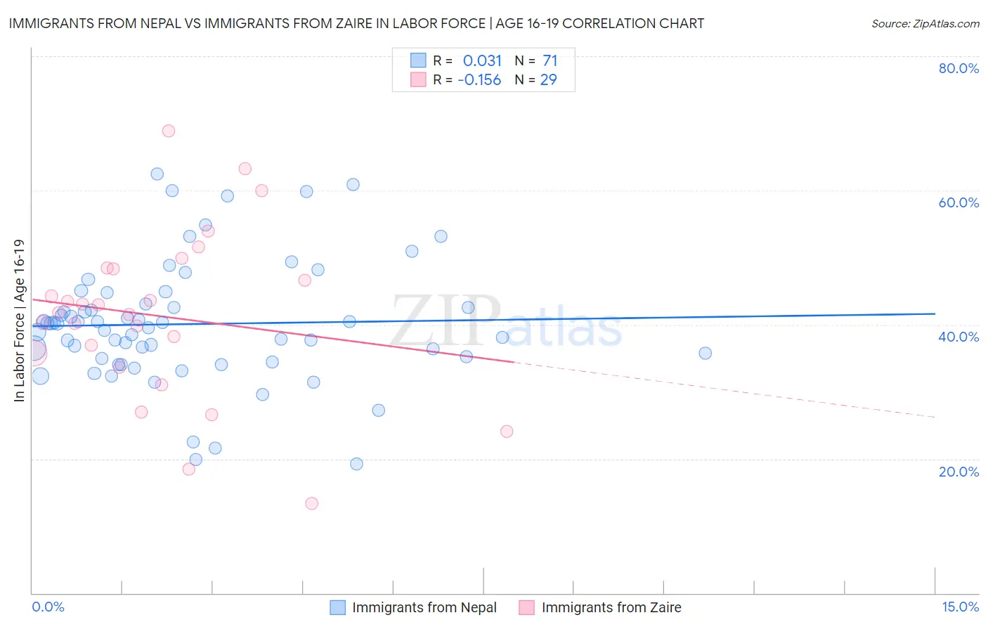 Immigrants from Nepal vs Immigrants from Zaire In Labor Force | Age 16-19