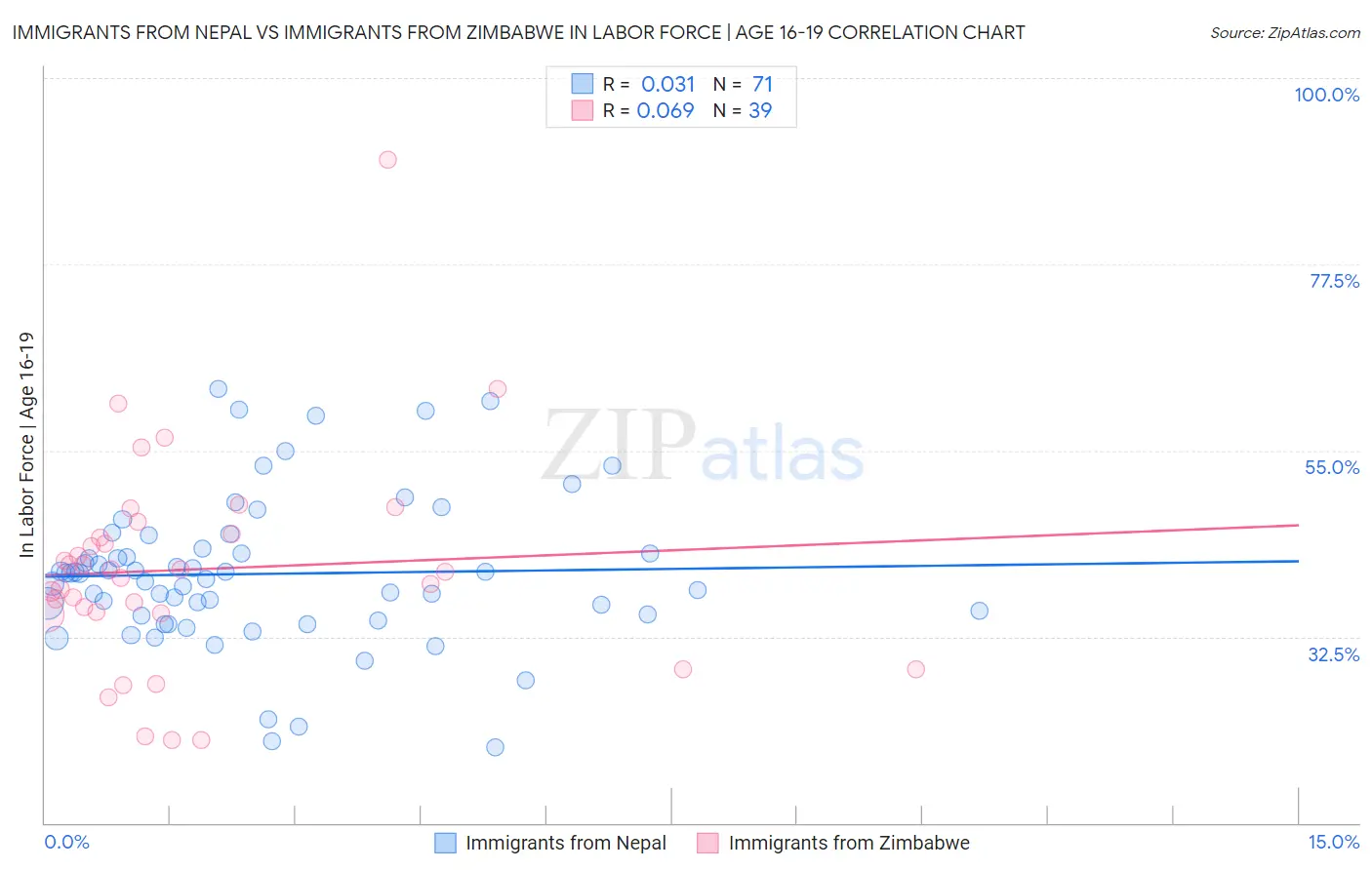 Immigrants from Nepal vs Immigrants from Zimbabwe In Labor Force | Age 16-19