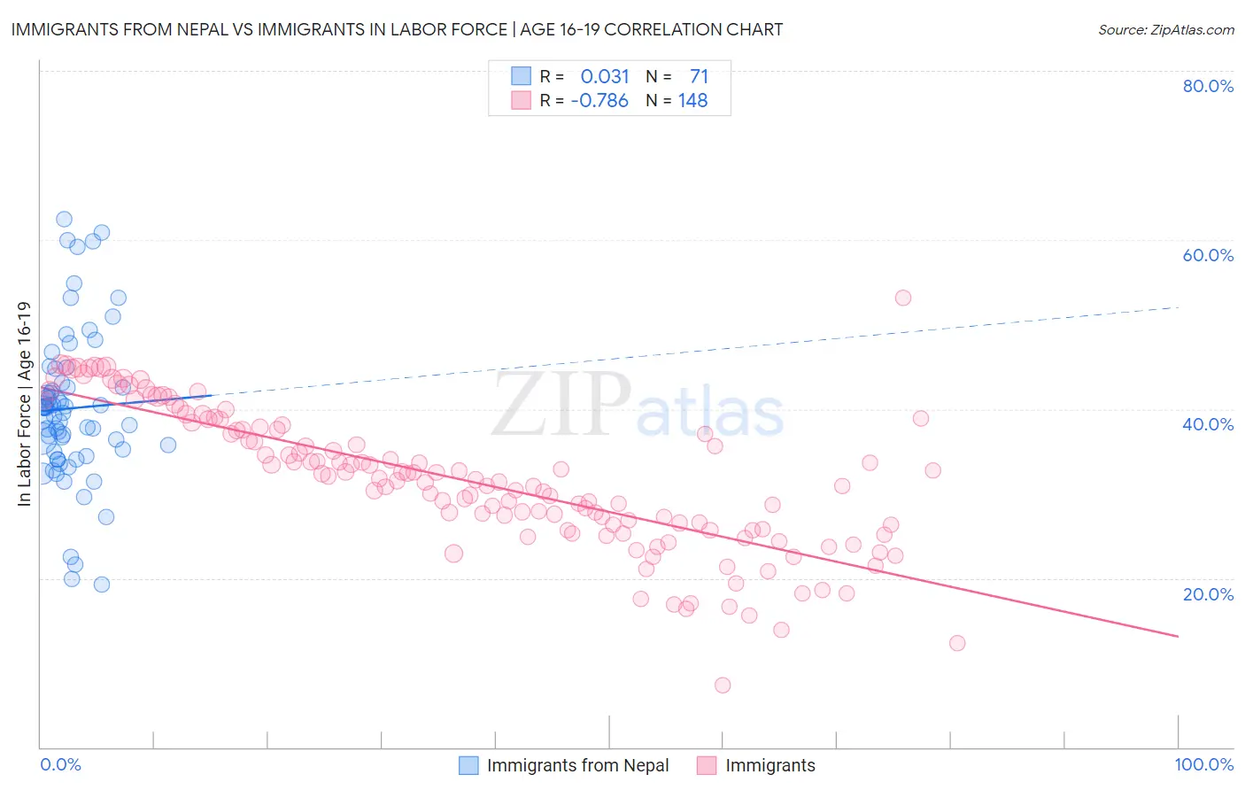 Immigrants from Nepal vs Immigrants In Labor Force | Age 16-19