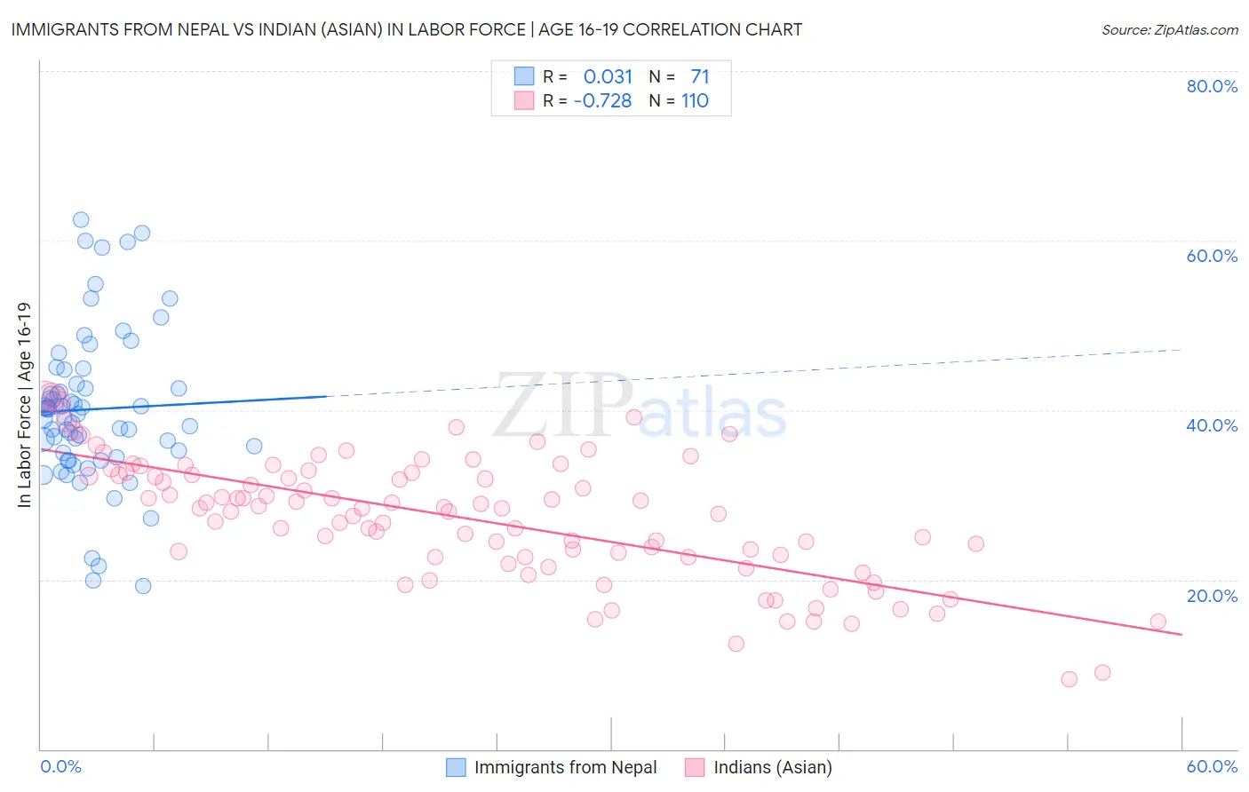 Immigrants from Nepal vs Indian (Asian) In Labor Force | Age 16-19