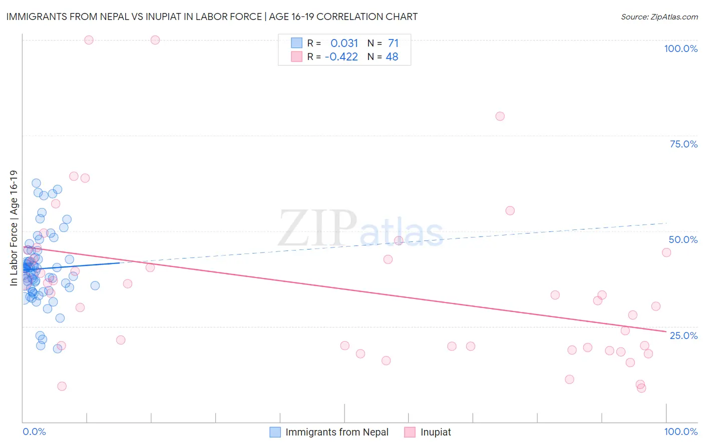 Immigrants from Nepal vs Inupiat In Labor Force | Age 16-19