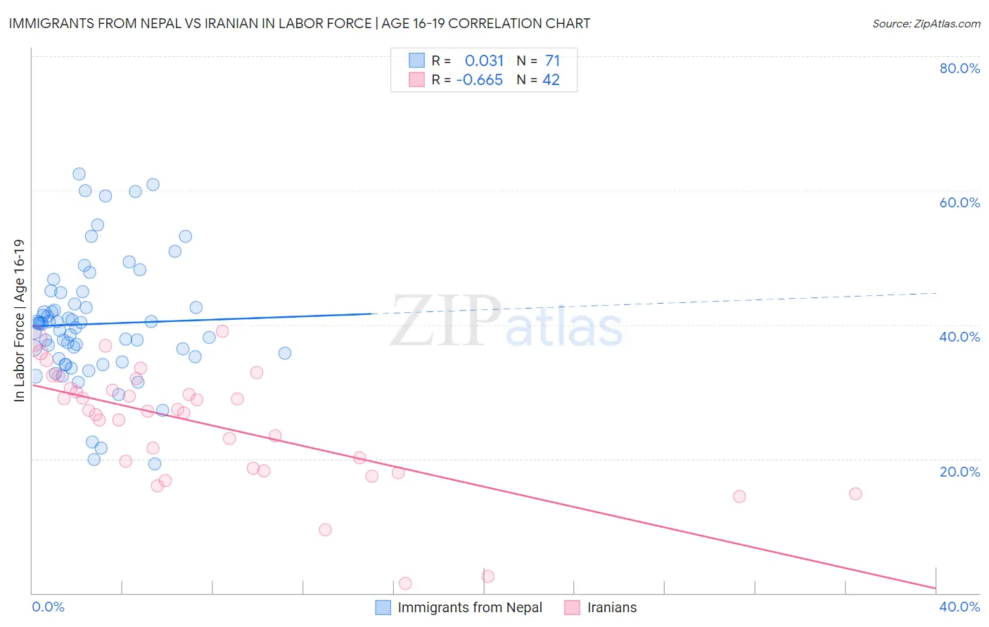 Immigrants from Nepal vs Iranian In Labor Force | Age 16-19