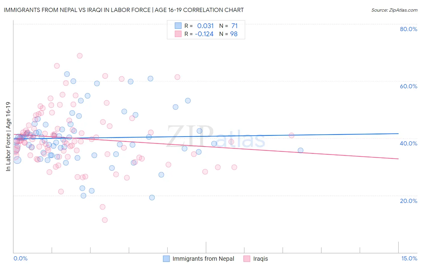 Immigrants from Nepal vs Iraqi In Labor Force | Age 16-19