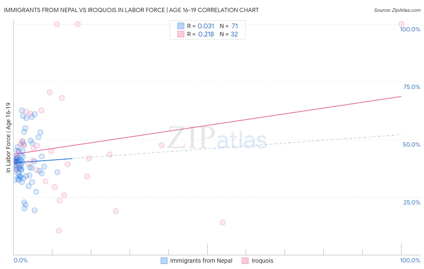 Immigrants from Nepal vs Iroquois In Labor Force | Age 16-19