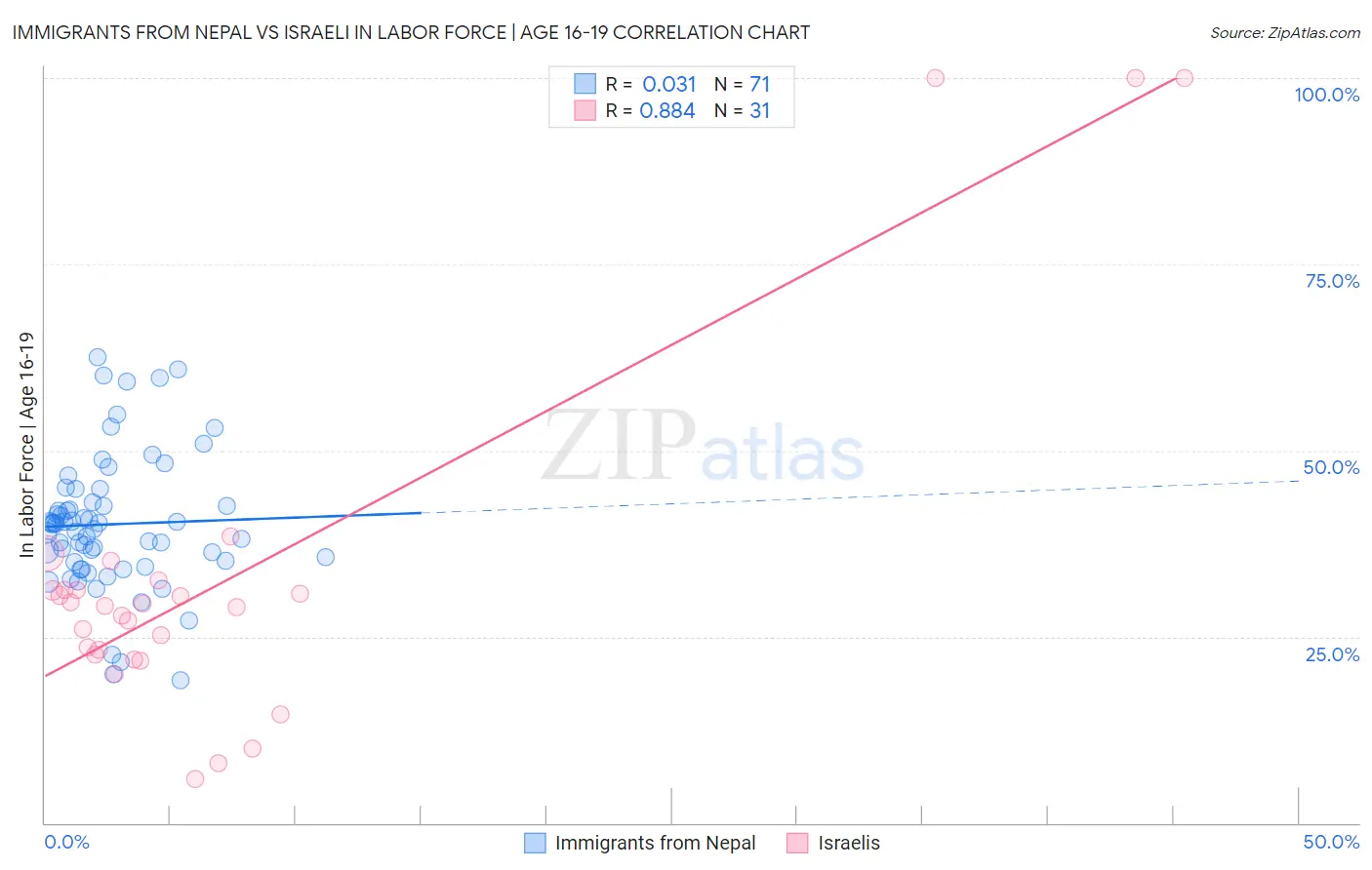 Immigrants from Nepal vs Israeli In Labor Force | Age 16-19