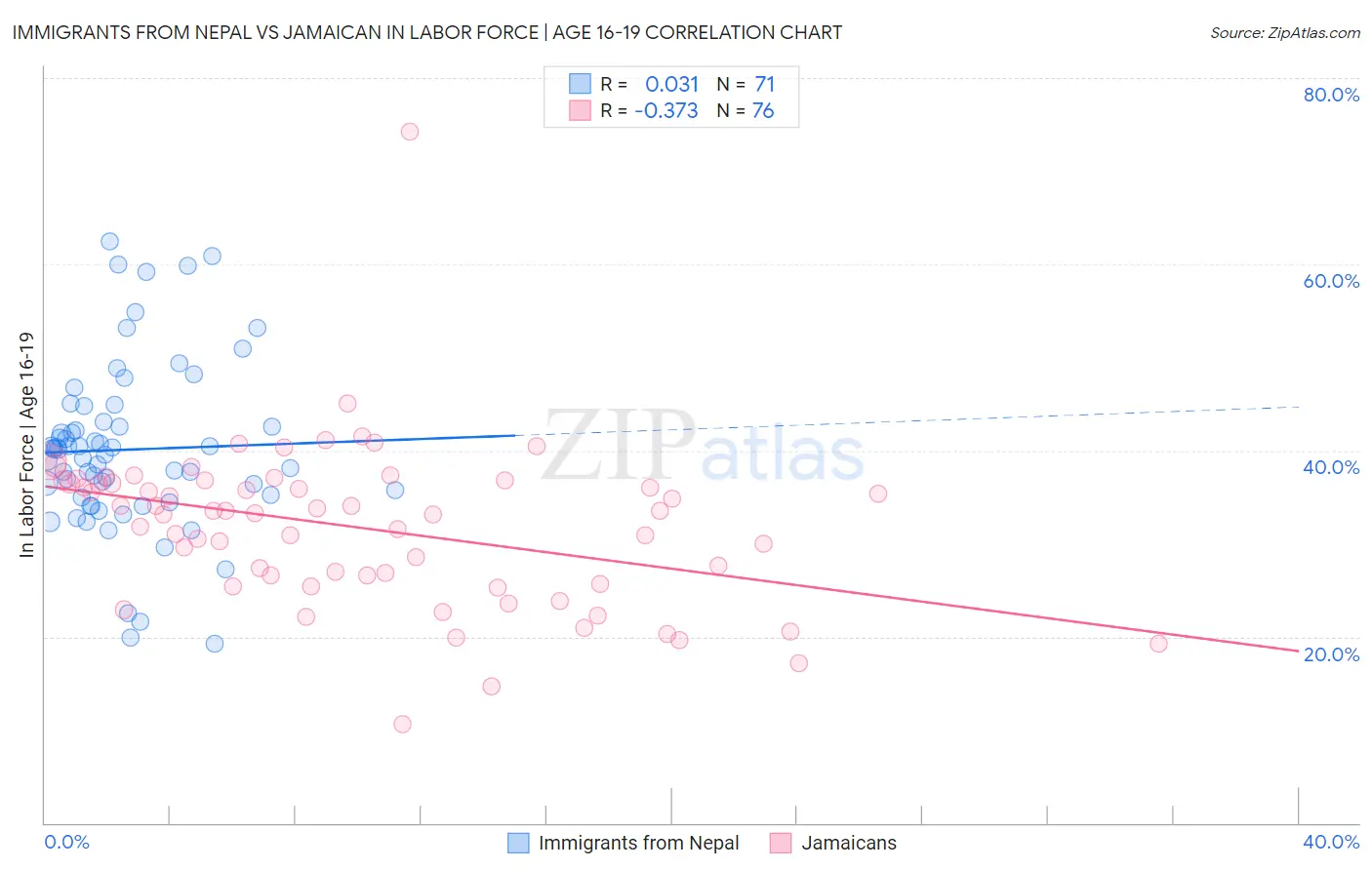 Immigrants from Nepal vs Jamaican In Labor Force | Age 16-19