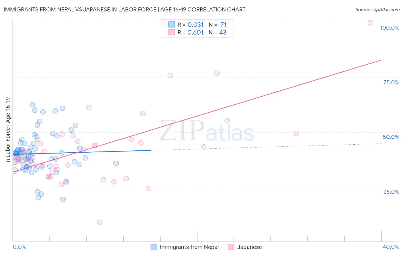 Immigrants from Nepal vs Japanese In Labor Force | Age 16-19