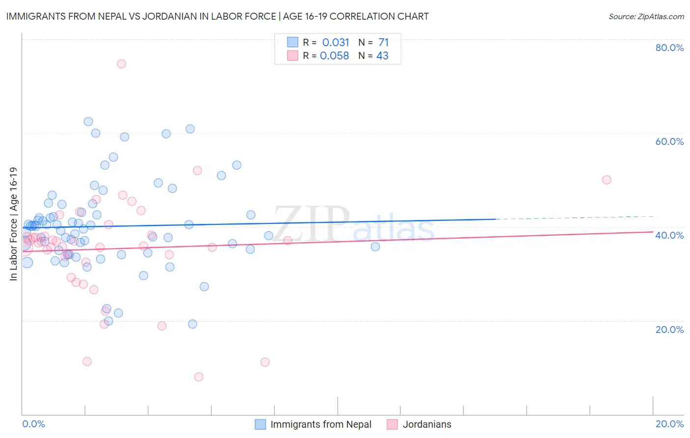 Immigrants from Nepal vs Jordanian In Labor Force | Age 16-19