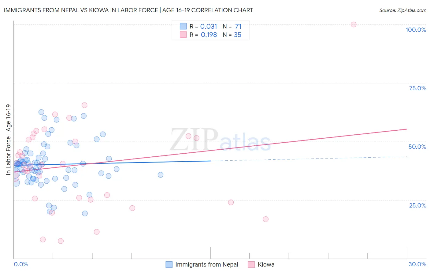 Immigrants from Nepal vs Kiowa In Labor Force | Age 16-19