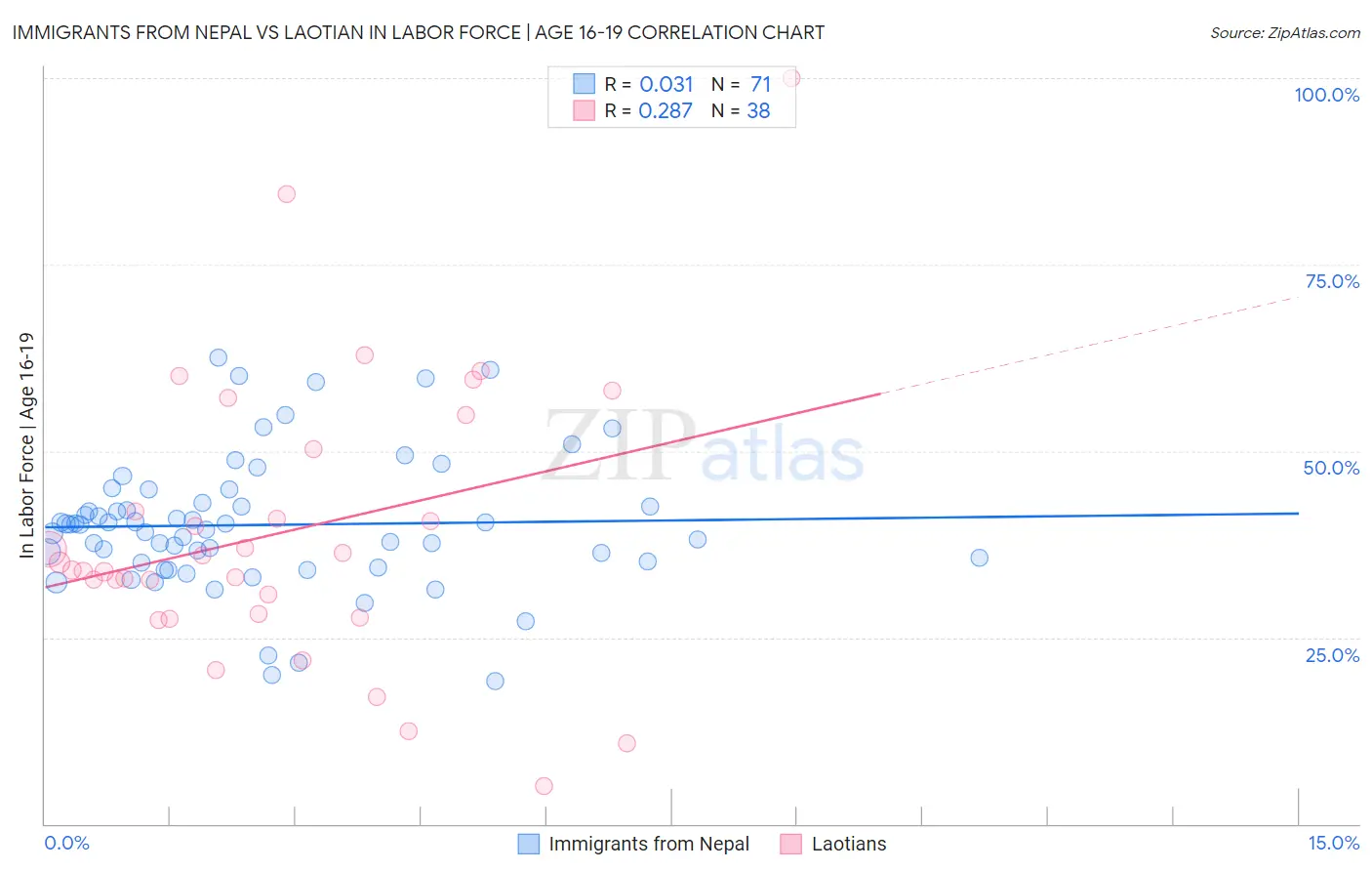 Immigrants from Nepal vs Laotian In Labor Force | Age 16-19