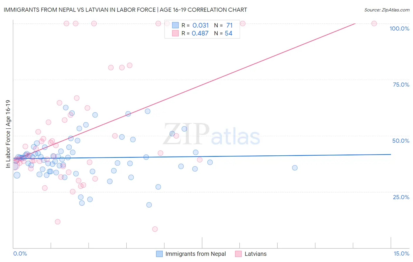 Immigrants from Nepal vs Latvian In Labor Force | Age 16-19