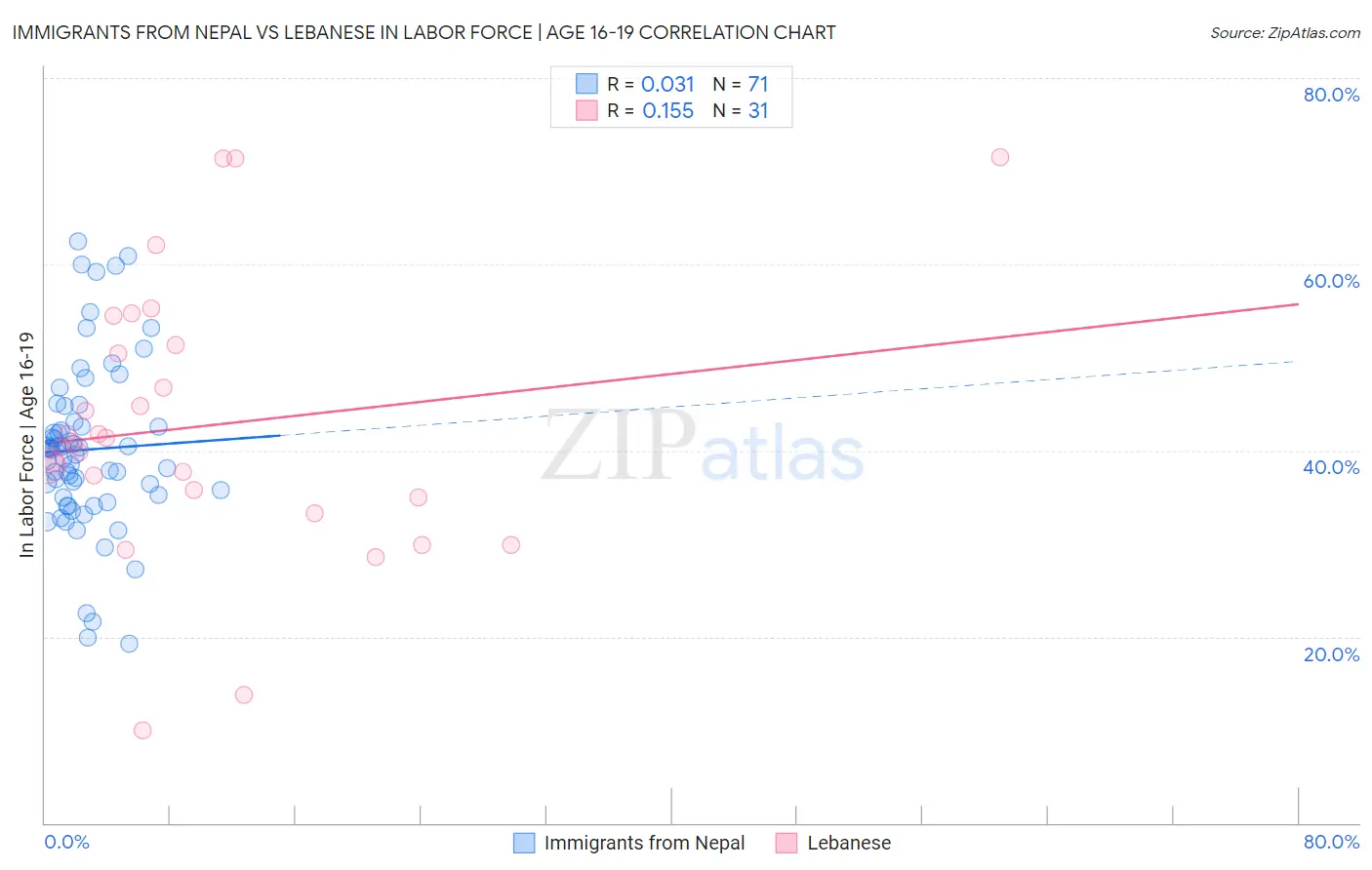 Immigrants from Nepal vs Lebanese In Labor Force | Age 16-19
