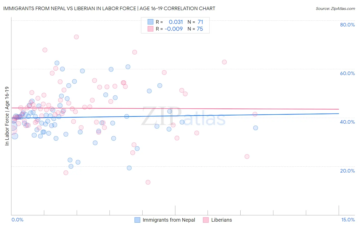 Immigrants from Nepal vs Liberian In Labor Force | Age 16-19