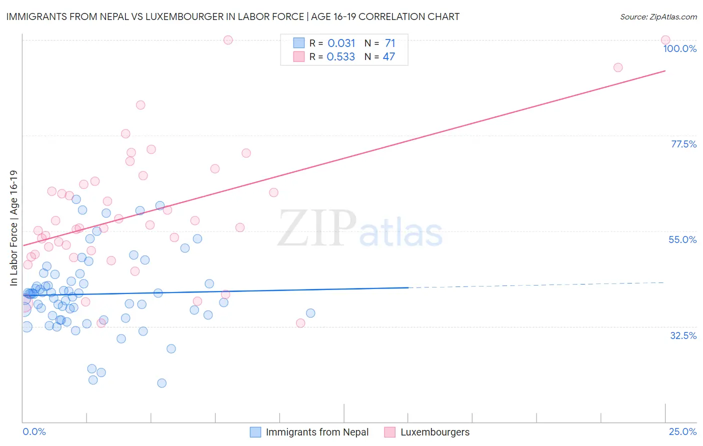 Immigrants from Nepal vs Luxembourger In Labor Force | Age 16-19