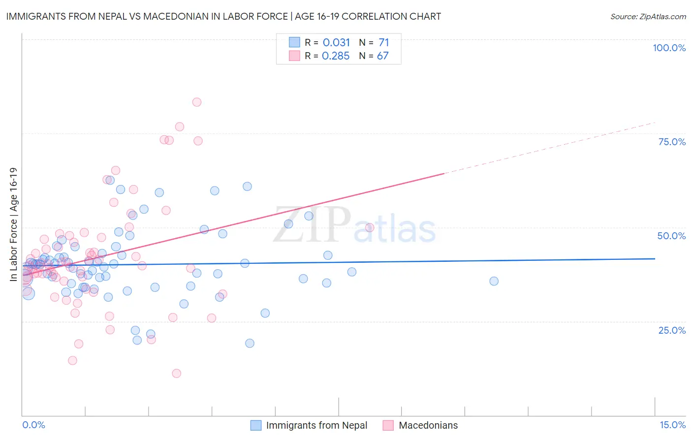 Immigrants from Nepal vs Macedonian In Labor Force | Age 16-19