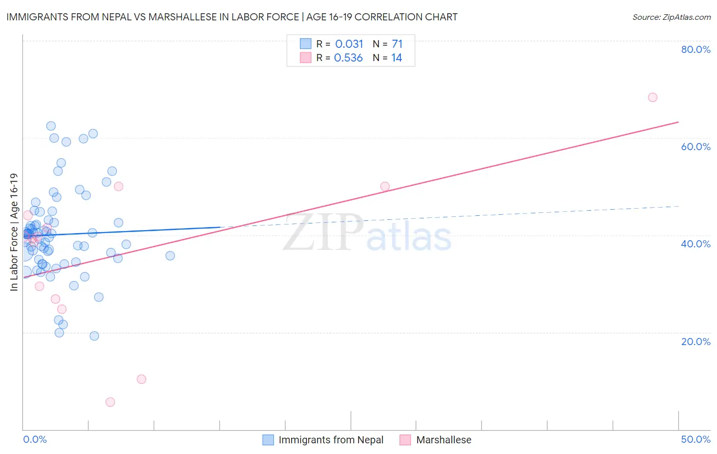 Immigrants from Nepal vs Marshallese In Labor Force | Age 16-19