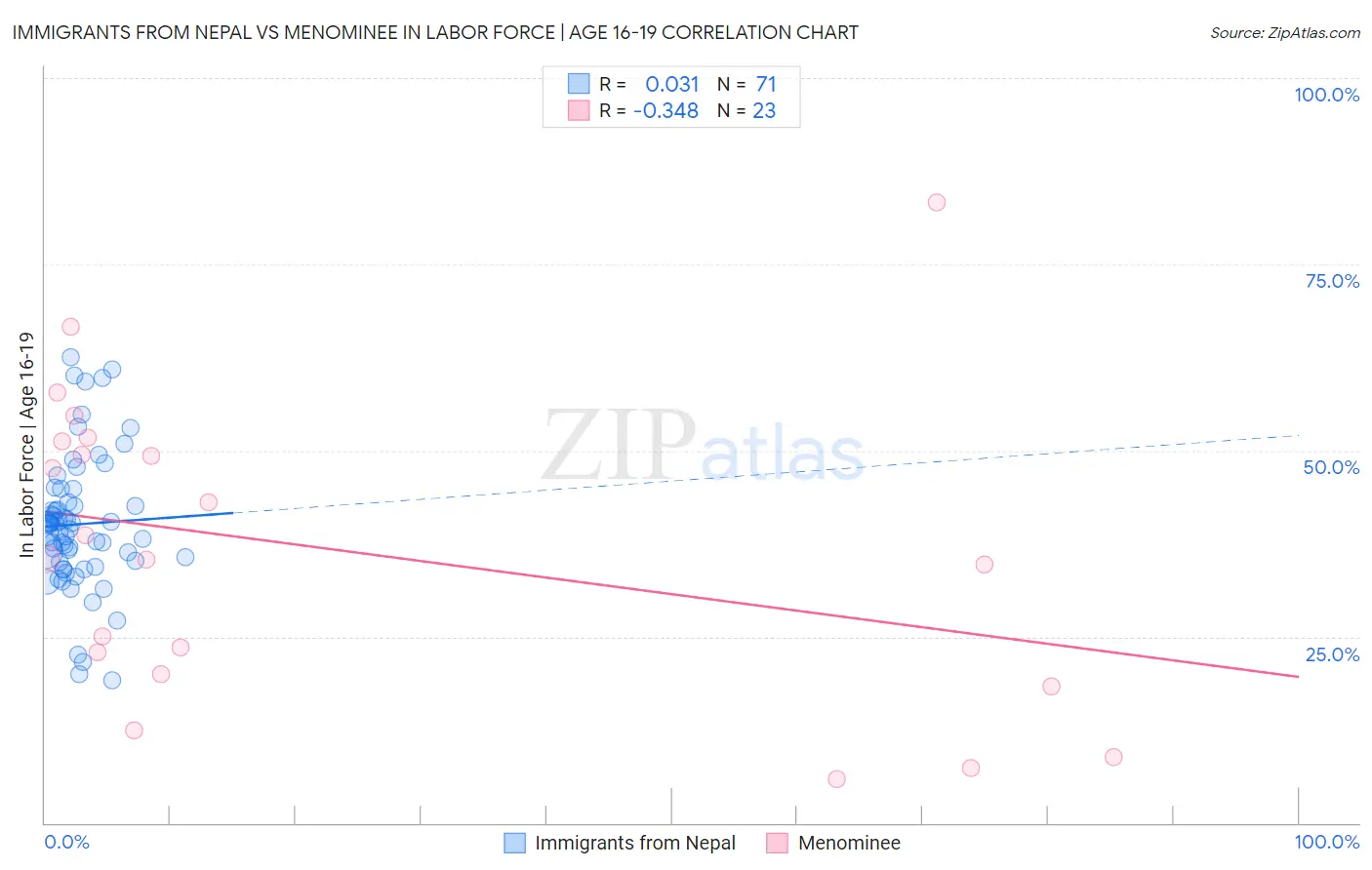 Immigrants from Nepal vs Menominee In Labor Force | Age 16-19