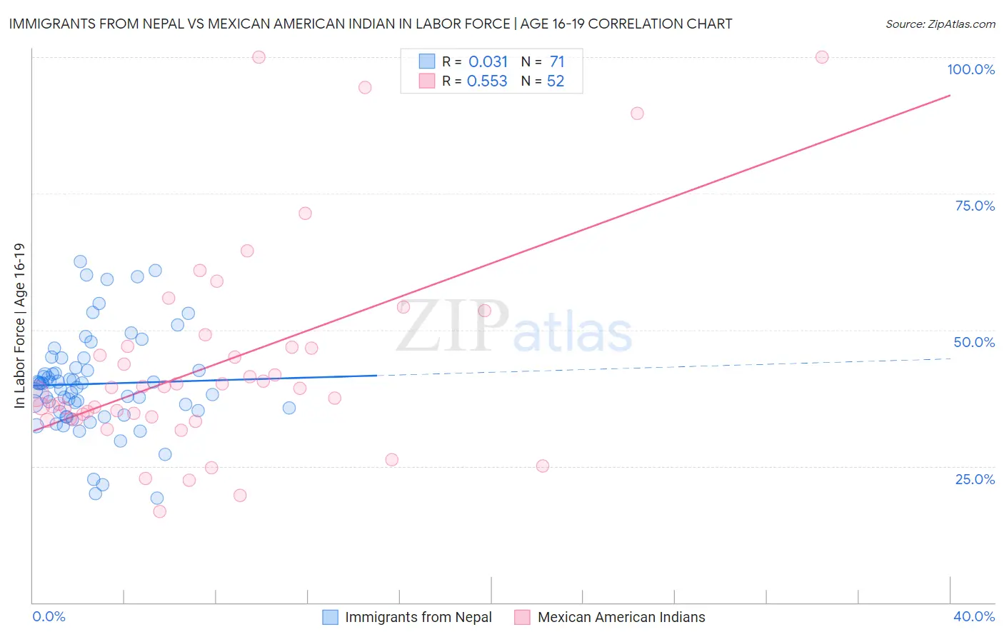 Immigrants from Nepal vs Mexican American Indian In Labor Force | Age 16-19