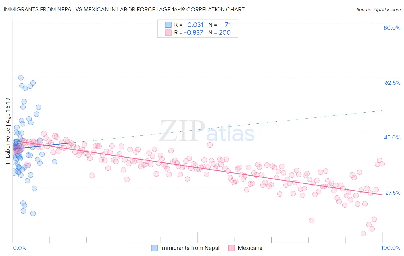 Immigrants from Nepal vs Mexican In Labor Force | Age 16-19