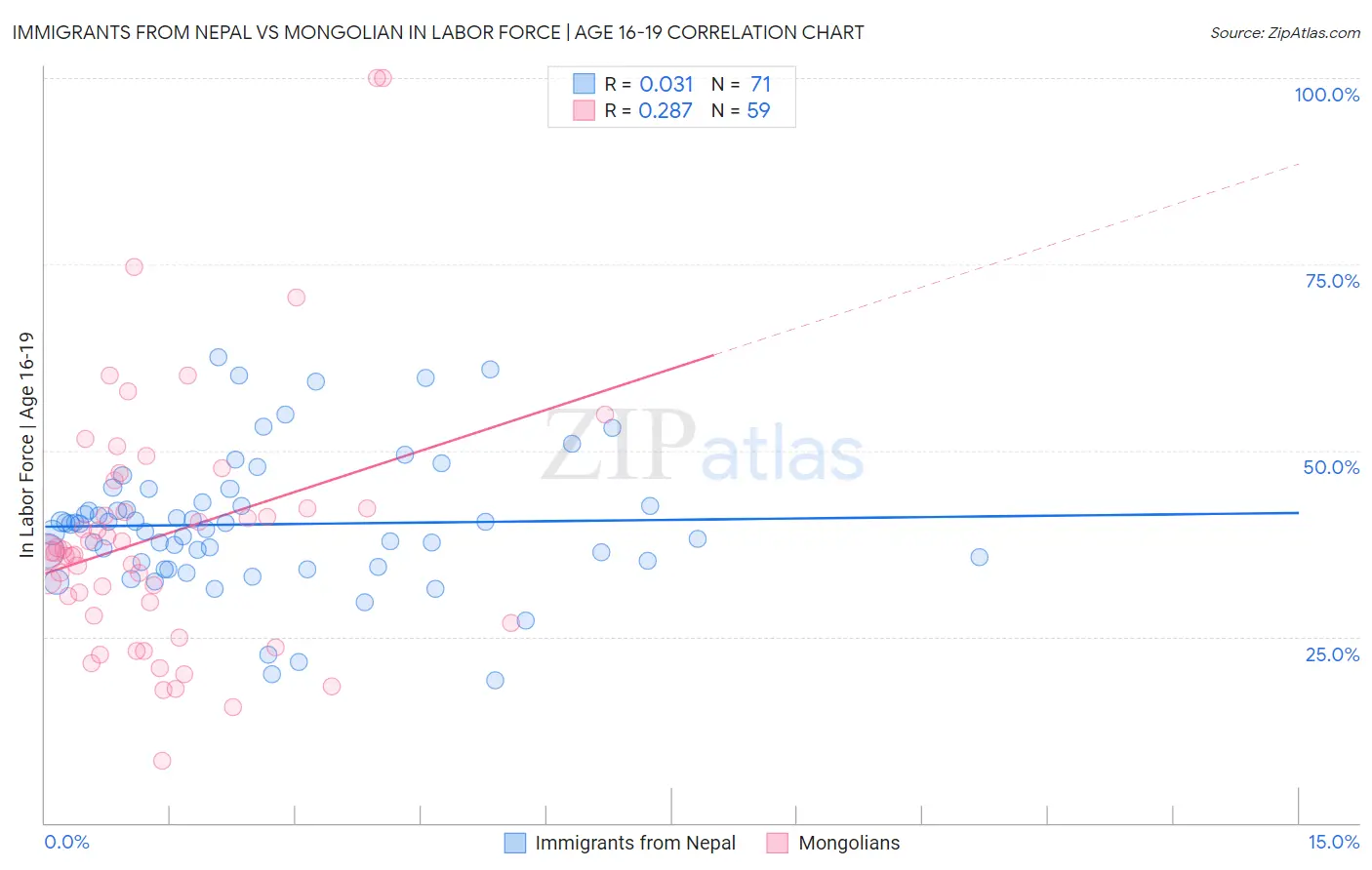 Immigrants from Nepal vs Mongolian In Labor Force | Age 16-19