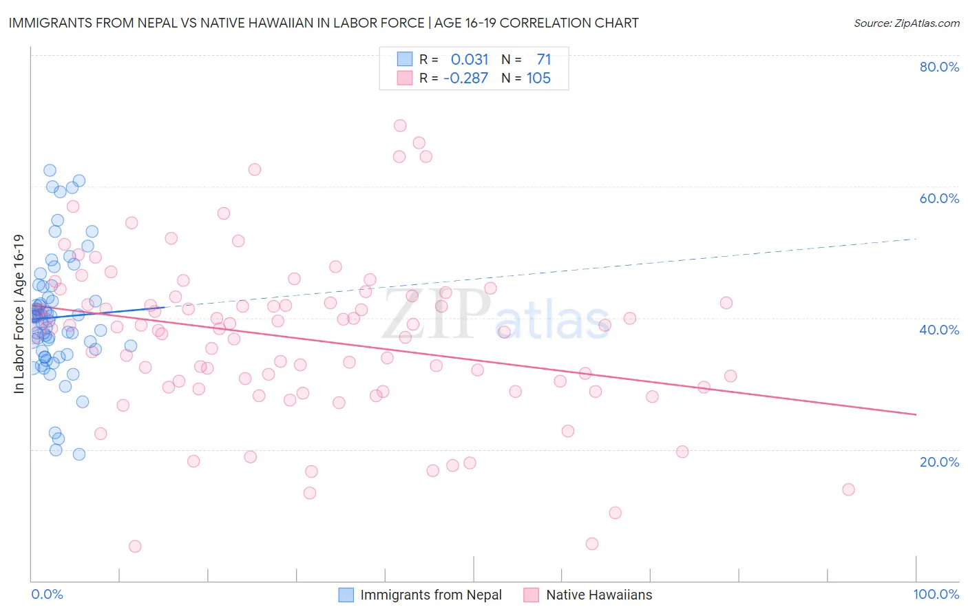 Immigrants from Nepal vs Native Hawaiian In Labor Force | Age 16-19